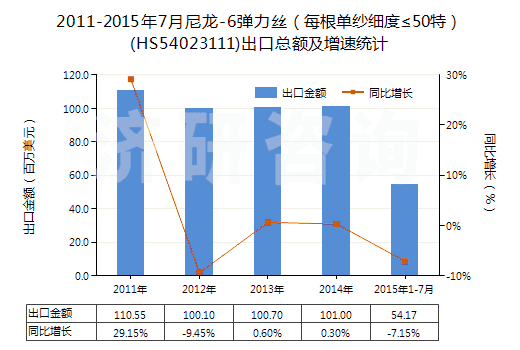 2011-2015年7月尼龍-6彈力絲(每根單紗細度≤50特)(HS54023111)出口總額及增速統計 2011-2015年7月尼龍-6彈力絲(每根單紗細度≤50特)(HS54023111)出口總額及增速統計